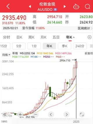 151吨黄金流出伦敦金库！黄金大迁徙，正被运往美国，发生了什么？