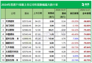 2024年香港71家新上市股份表现：首日近60%上涨，年度约54%破发
