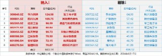 主力突然撤离，中航系中船系全线调整！国防军工ETF（512810）跌1.34%连失多根均线！