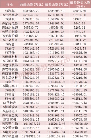 融资客加仓“水电茅”超4亿元！
