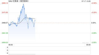 突破2480美元，国际金价又创新高