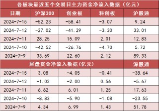 两市主力资金净流出194亿元 银行等行业实现净流入