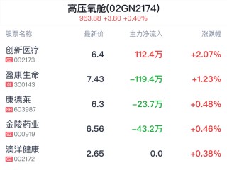 高压氧舱概念盘中拉升，创新医疗涨2.07%