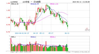 资本市场制度持续优化，A50ETF华宝（159596）单日获资金净申购8694万元