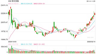 快讯：恒指高开0.98% 科指涨1.43%科网股普遍高开