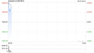 白酒板块强势延续 贵州茅台涨近5%收复1600元