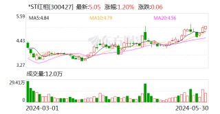 抖音:维嘉优配*ST红相：拟于6月14日前完成年报问询函回复工作