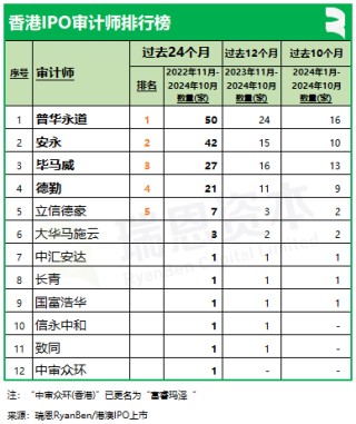 香港上市中介机构排行榜：中金、普华永道、竞天公诚、高伟绅继续领先