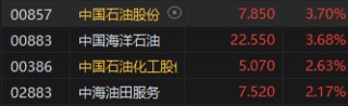 午评：港股恒指涨0.56% 恒生科指跌0.22%石油、黄金、煤炭股强劲