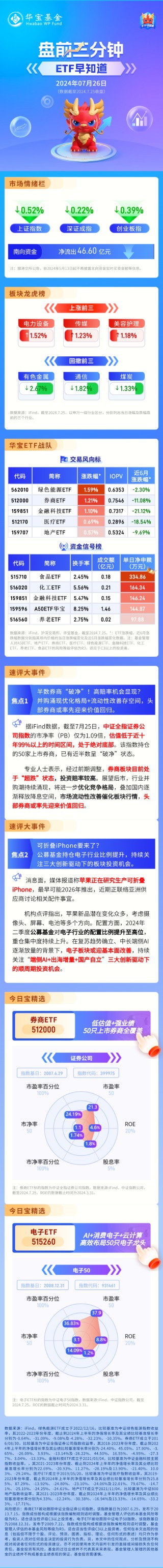 【盘前三分钟】7月26日ETF早知道