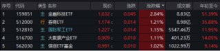 牛市双旗手发力，A股成功收涨！AI应用爆火，金融科技ETF（159851）涨近3%，首只创业板人工智能ETF即将上市