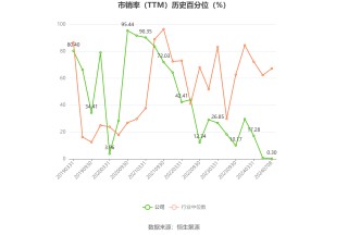 渤海轮渡：2024年上半年净利同比预增52.5%-83%