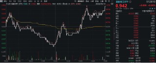 多重利好刺激，国防军工ETF（512810）探底回升，放量收涨近1%！低空经济、中船系强势领衔