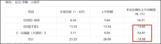 吉比特市值缩水7成背后：核心产品持续衰退 海外业务赔本赚吆喝