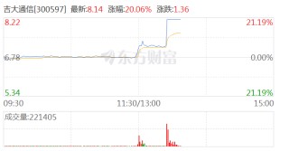 射频、量子通信概念午后发力 吉大通信20CM涨停