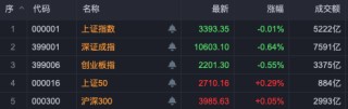 A股尾盘异动！银行股又站C位