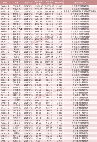 下周，博力威、汉维科技、宏昌科技、阿特斯流通盘增超2倍！三峡能源将解禁市值超700亿元