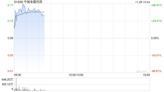 中国金属利用早盘拉升逾70% 两日累计涨幅超过1倍