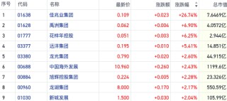 市场博弈筑底预期！港股内房股持续反弹 佳兆业集团一度涨约40%