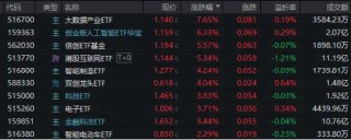 沸腾！再度突破2万亿！AI概念涨疯了！创业板人工智能ETF华宝（159363）狂涨超6%创新高，港股AI巨头量价飙升