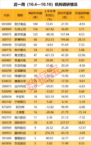 节后机构最关注的股票曝光，业绩高增长+抗跌牛股位居第一！