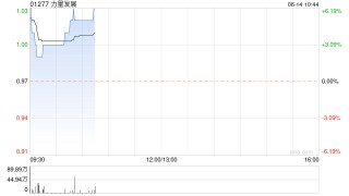 力量发展现涨超3% 预期上半年纯利同比增长逾80%