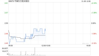 中国东方航空股份1月27日斥资3898.95万元回购1000万股A股