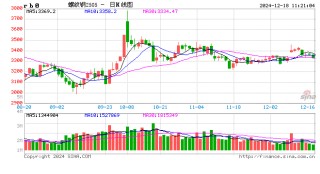光大期货：12月18日矿钢煤焦日报