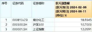 政策发力+资金加码，化工ETF（516020）标的指数阶段反弹近19%！机构：部分子行业龙头或具备历史性投资机会