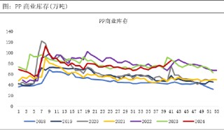 正信期货：供需宽松格局下，聚丙烯涨幅或受限