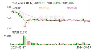 公司舆情｜涉嫌信披违法违规 先河环保控股股东等被证监会立案