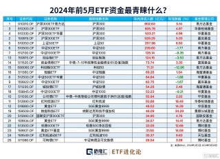 动态[星速配资]图解ETF五月行情｜港股通红利ETF领涨，26亿资金流入创业板100ETF华夏