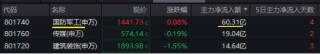 半岛局势骤紧，军工盘中异动，国防军工ETF（512810）放量溢价！超60亿主力资金火速进场