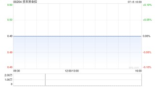 资本界金控6月末每股综合资产净值约0.376港元