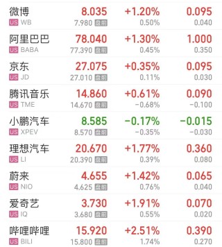 美股开盘，芯片股普涨！达美乐比萨一度跌超12%，怎么回事？