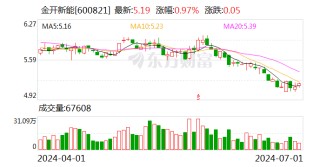 金开新能：累计回购股份2993.85万股