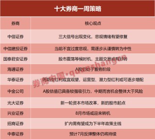 【十大券商一周策略】8月市场或迎转机！周期型红利或宜观望，这类资产可逐步增配