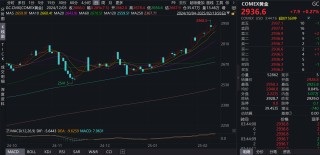 黄金回购太火爆！有银行已经预约到3月下旬 业内：2025年黄金整体仍有上行空间