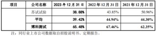 比亚迪、东风汽车供应商冲击上市，博科测试资产负债率远超同行