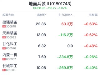 地面兵装行业盘中拉升，捷强装备涨0.63%
