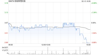 花旗：维持绿城管理控股“买入”评级 目标价下调至3.55港元