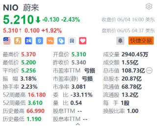 蔚来盘前涨近2% 消息称其获准在中国建设第三家工厂