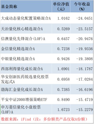 5月“小亏即是赢”，百亿量化私募超额终于回暖，但这10多只产品今年仍跌超20%丨量化基音月报
