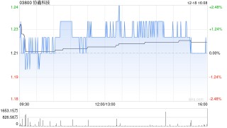 协鑫科技拟配售最多15.6亿股 净筹约15.3亿港元