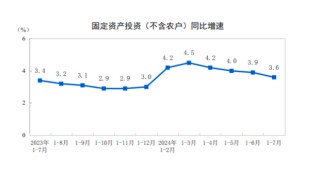 详解7月经济数据：消费增速加快，制造业投资增速高位回落