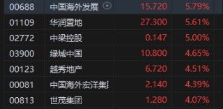 午评：港股恒指涨1.57% 恒生科指涨0.79%科网股、内房股普涨