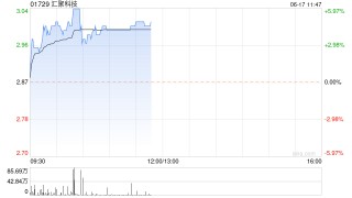 汇聚科技早盘涨超4% 盘中曾创历史新高