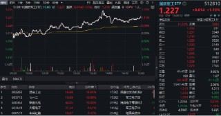 牛市双旗手发力，A股成功收涨！AI应用爆火，金融科技ETF（159851）涨近3%，首只创业板人工智能ETF即将上市