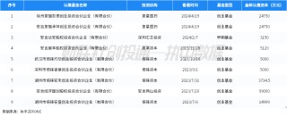 潇湘晨报::卓信宝中国私募股权投资基金LP月报（2024年4月）：人保资本出资最高 金浦投资最受青睐