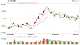 快讯：港股恒指跌0.95% 科指跌1.27%科网股集体低开